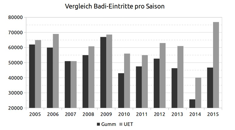 2016-04-Vergleich-Badi-Eintritte